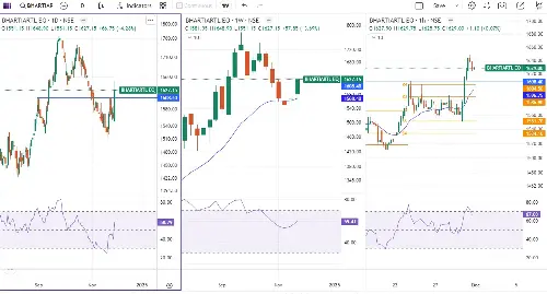 Bharti Airtel technical chart