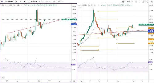 Concord Biotech technical chart